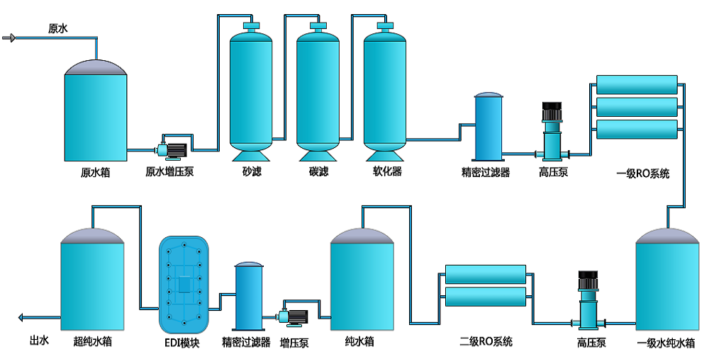 電池生產(chǎn)超純水設備，新材料超純水設備